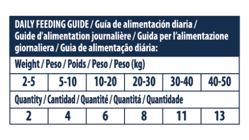 tabla alimentacion recomendada control de peso perros - Bolypets.com